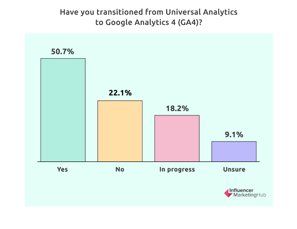 Have you transitioned from Universal Analytics to Google Analytics 4 (GA4)