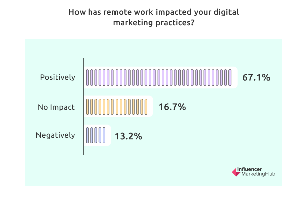 How has remote work impacted your digital marketing practices_
