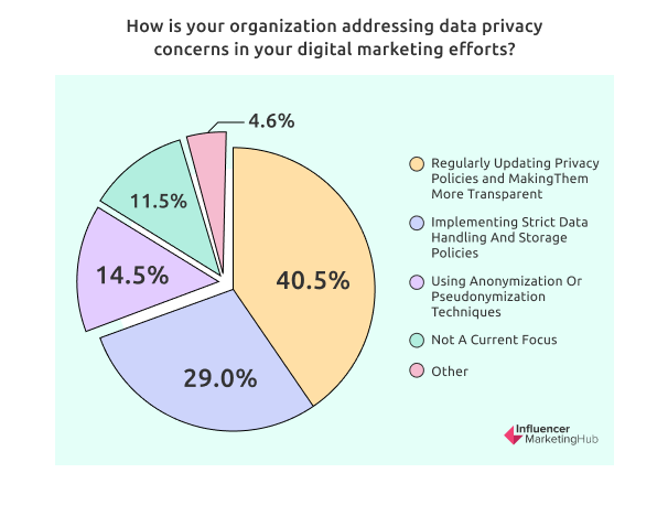 How is your organization addressing data privacy concerns in your digital marketing efforts