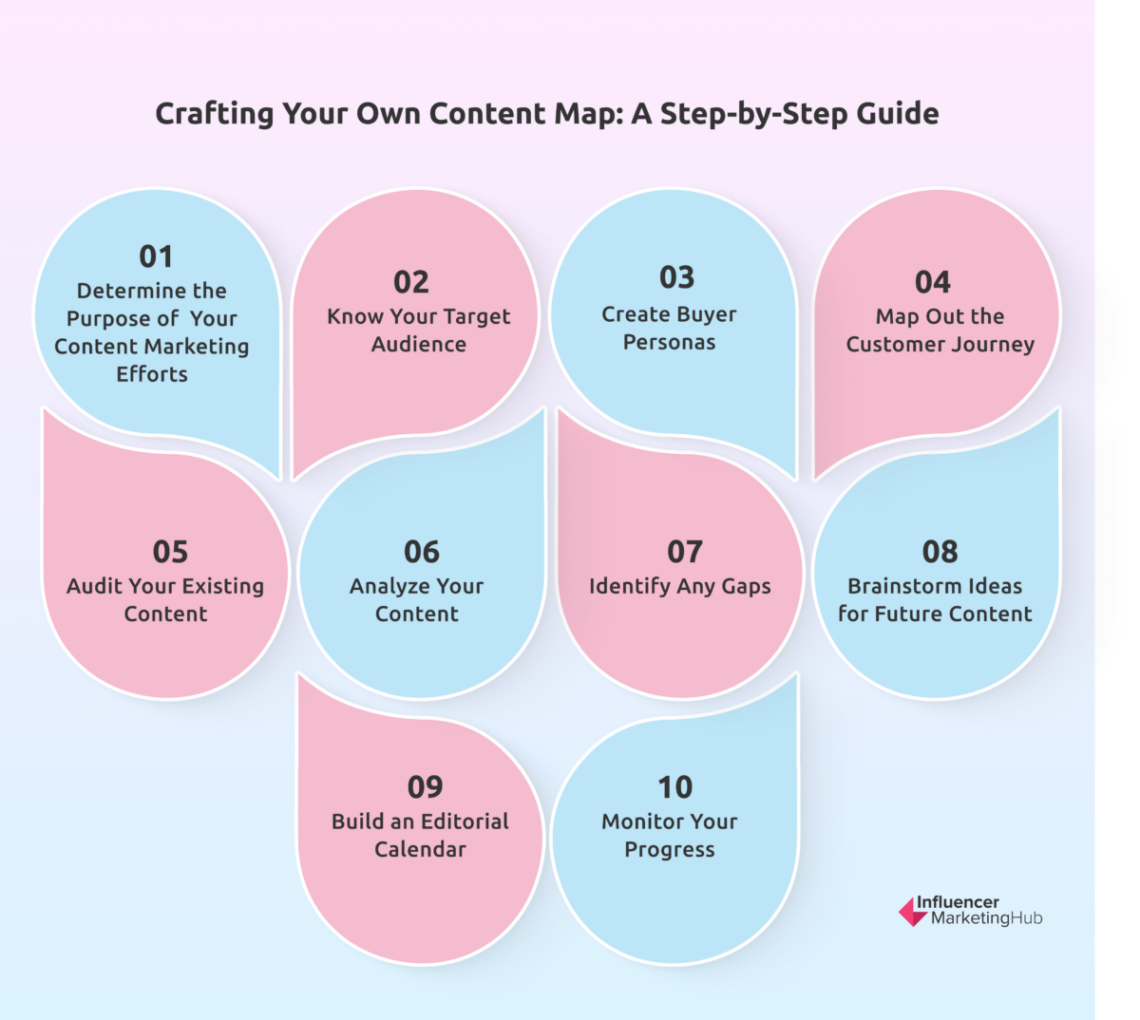 10 Powerful Content Mapping Software - How To Create Content Map 1140x1020