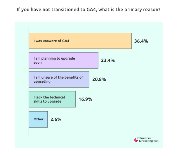 If you have not transitioned to GA4, what is the primary reason