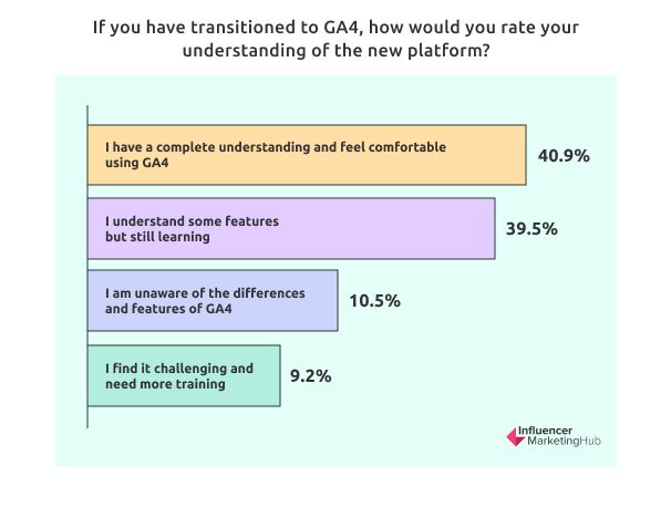 If you have transitioned to GA4, how would you rate your understanding of the new platform