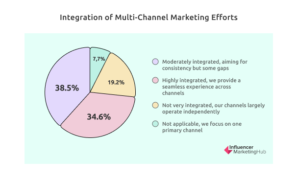 Integration of Multi-Channel Marketing Efforts