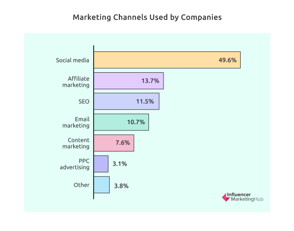 Marketing Channels Used by Companies