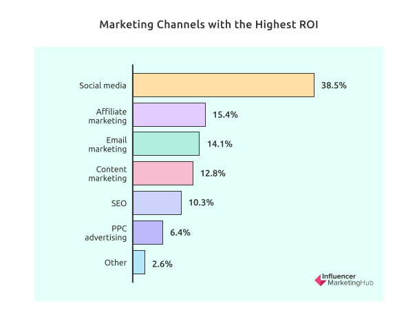 Marketing Channels Highest ROI