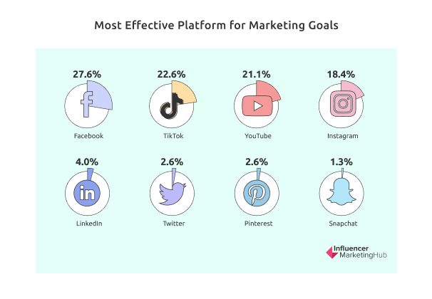 Most Effective Platform for Marketing Goals