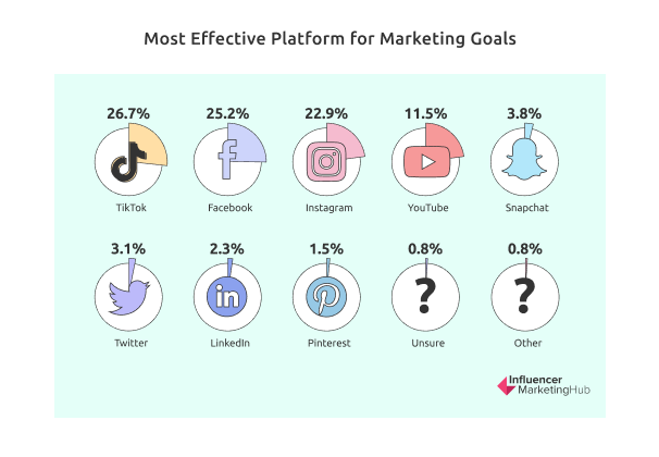 Most Effective Platform for Marketing Goals