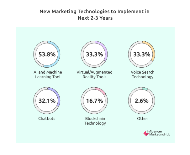 New Marketing Technologies to Implement in Next 2-3 Years