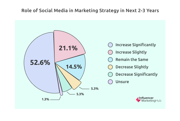 Role of Social Media in Marketing Strategy in Next 2-3 Years