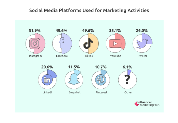 Social Media Platforms Used for Marketing Activities