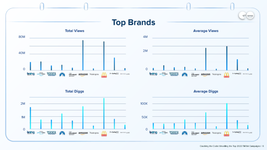 Top Brands /NeoReach study