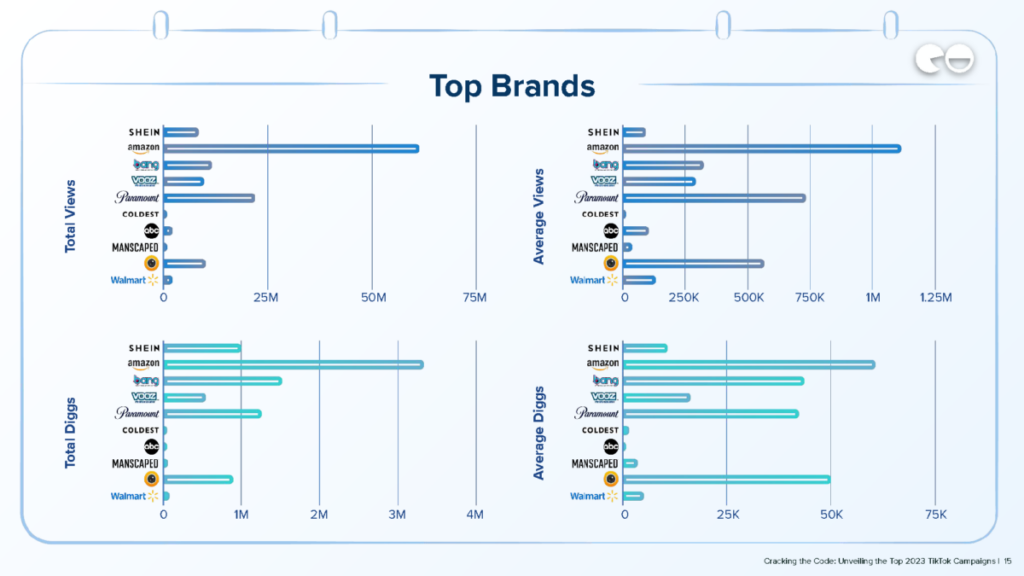 Top Brands / NeoReach study