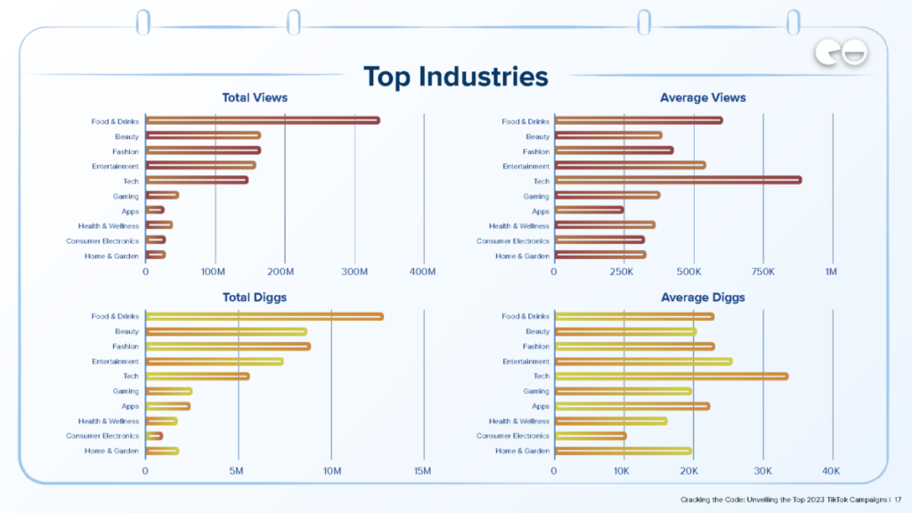Top Industries / NeoReach study