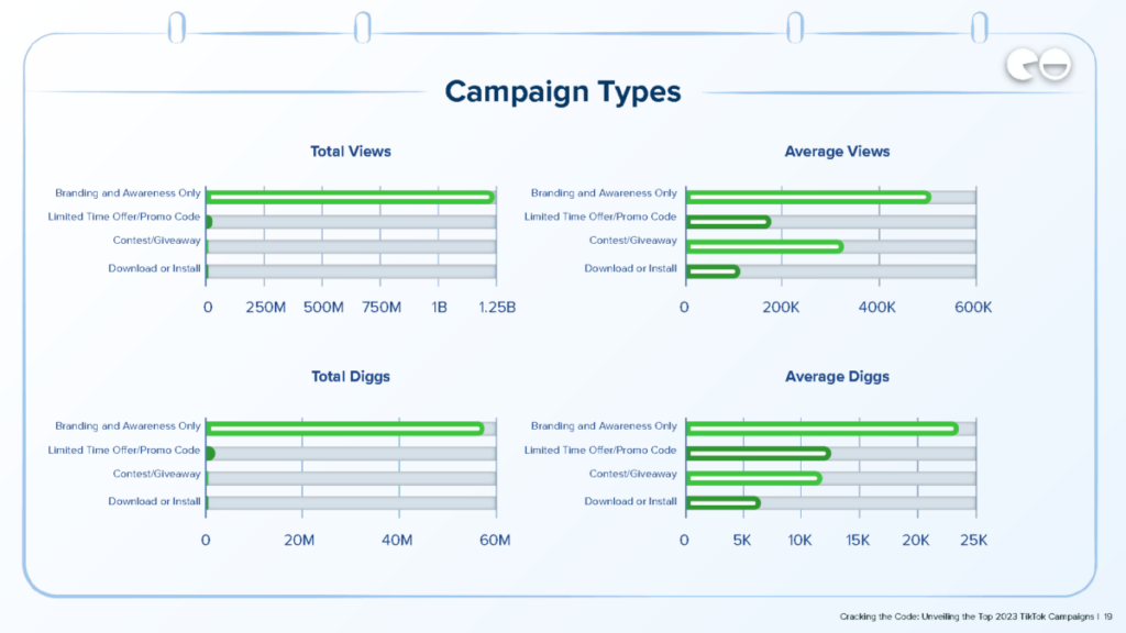 Campaign Types / Q2 Data