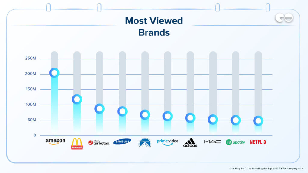 Most Viewed Brands