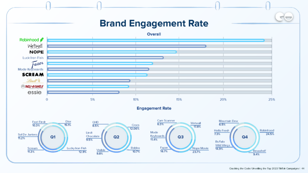 Brand Engagement Rate