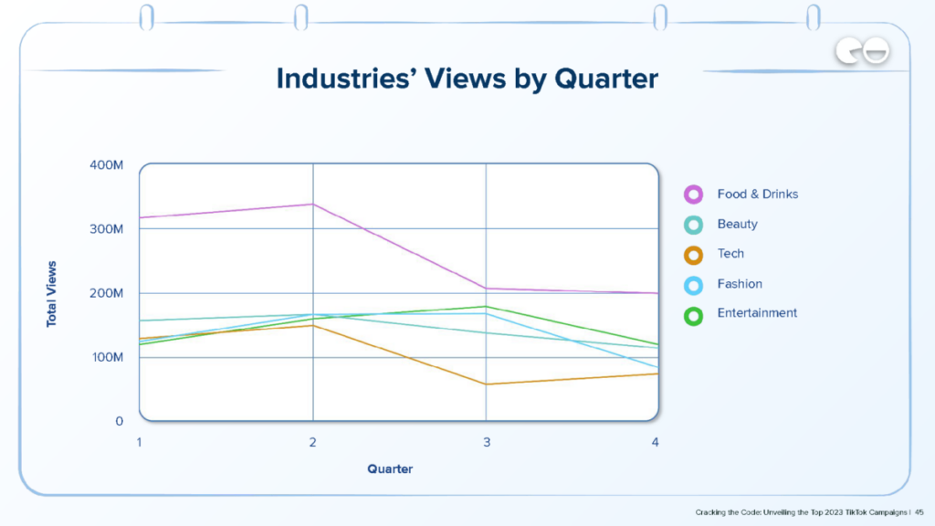 Industries’ Views By Quarter