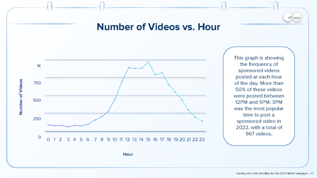 Number of Videos vs. Hour