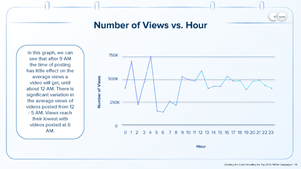 Number of Views vs. Hour