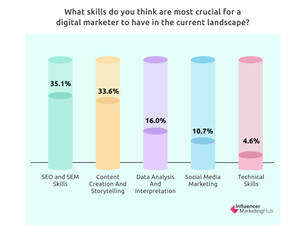 What skills do you think are most crucial for a digital marketer to have in the current landscape