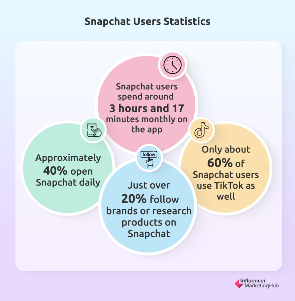 Snapchat users statistics