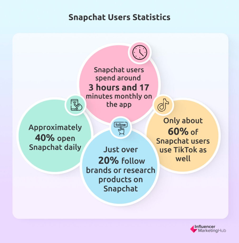 Snapchat users statistics