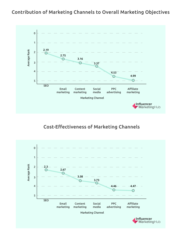 Contributions to Marketing Objectives and Cost-Effectiveness
