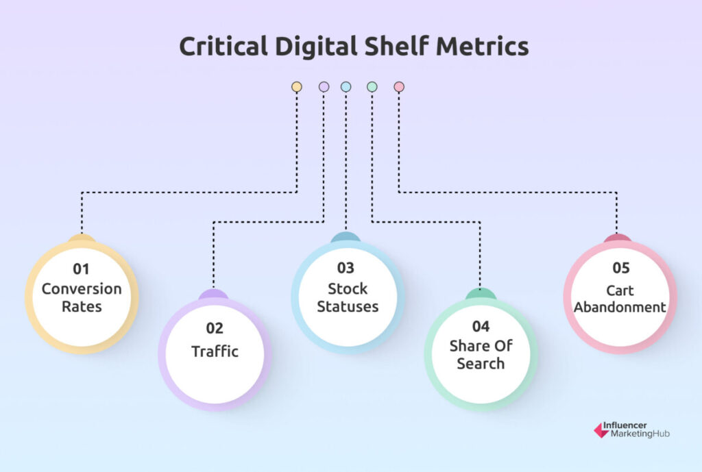 Critical Digital Shelf Metrics