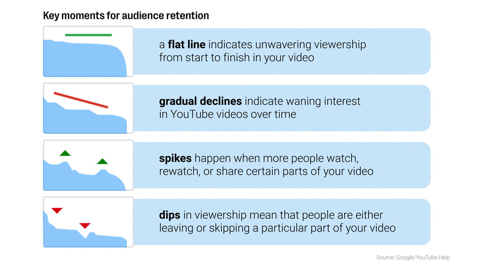 user retention chart types / YouTube