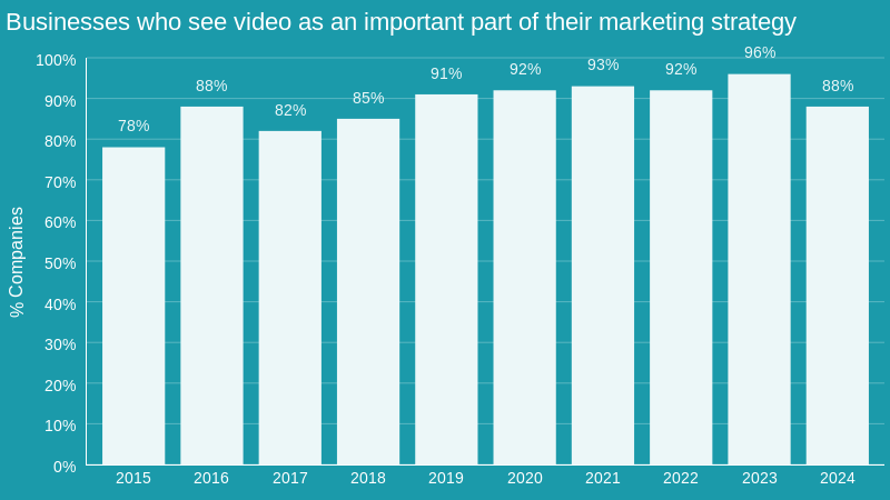 video marketing strategy