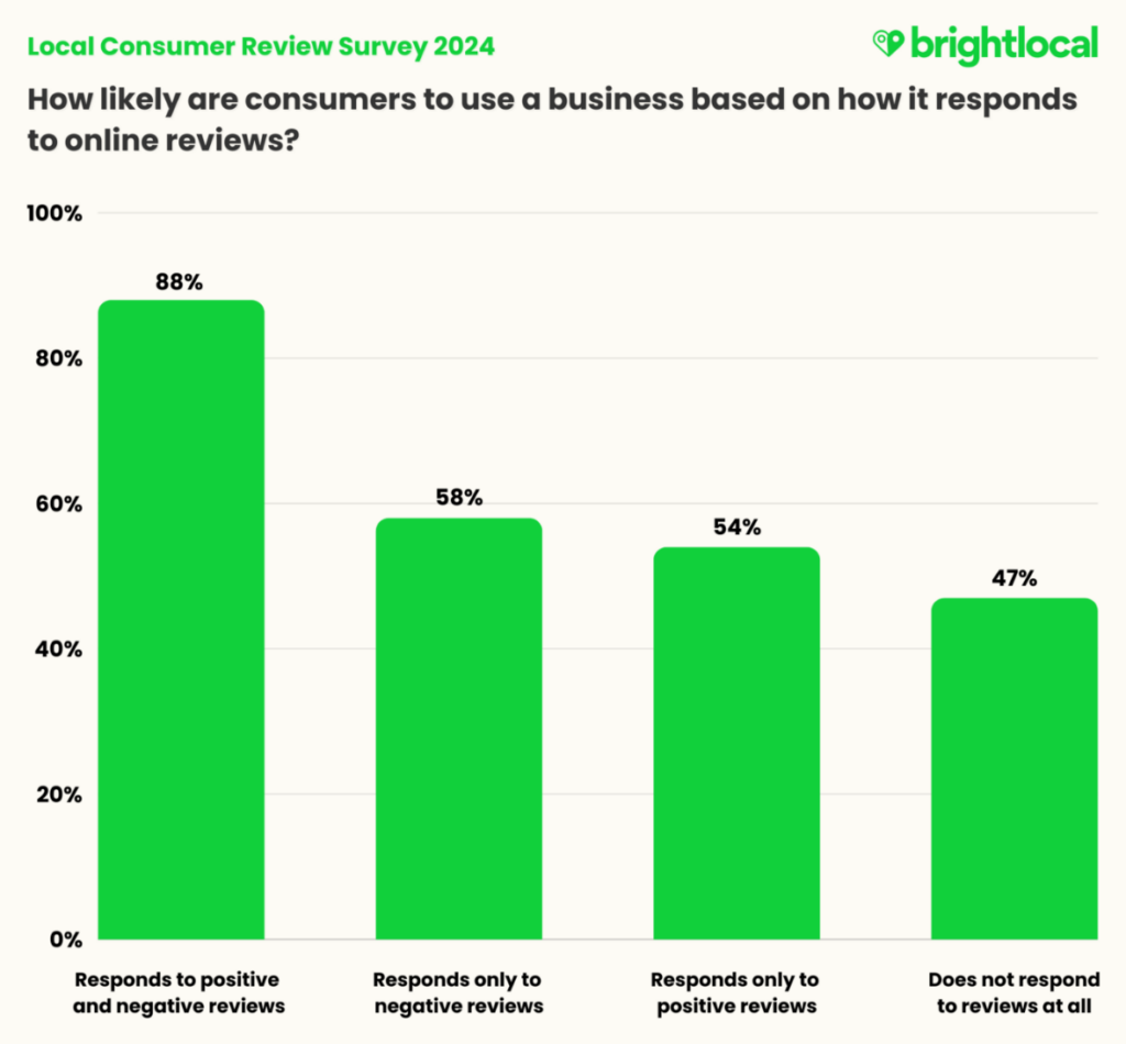 consumers online reviews