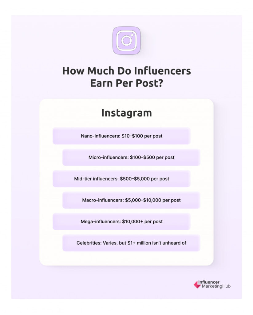 how much do influencers earn per post