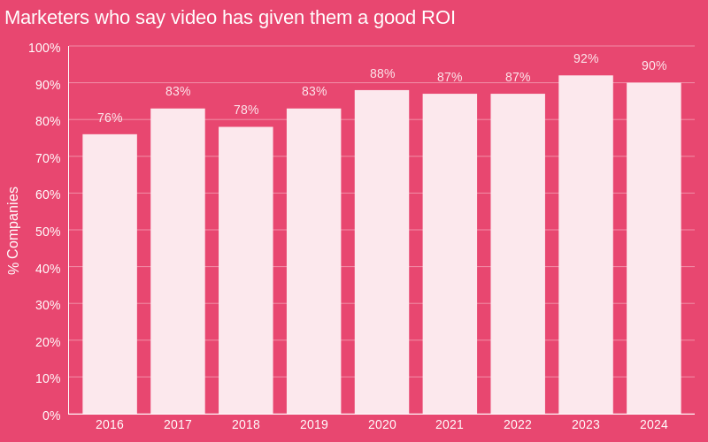 marketers video ROI