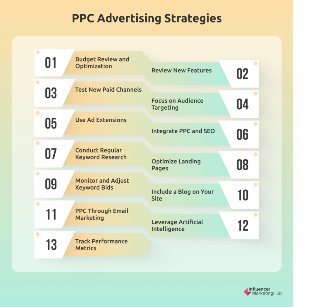 ppc advertizing strategy