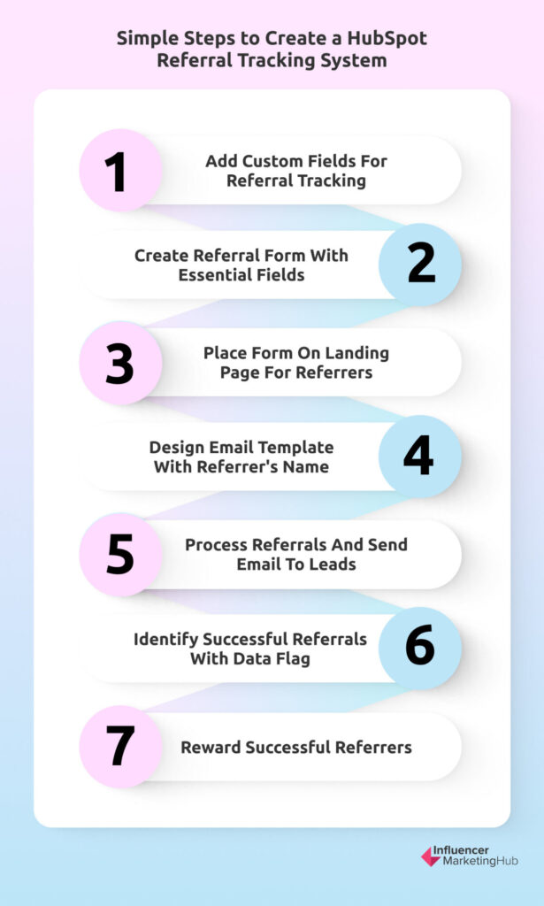 steps to create hubspot refferal tracking system