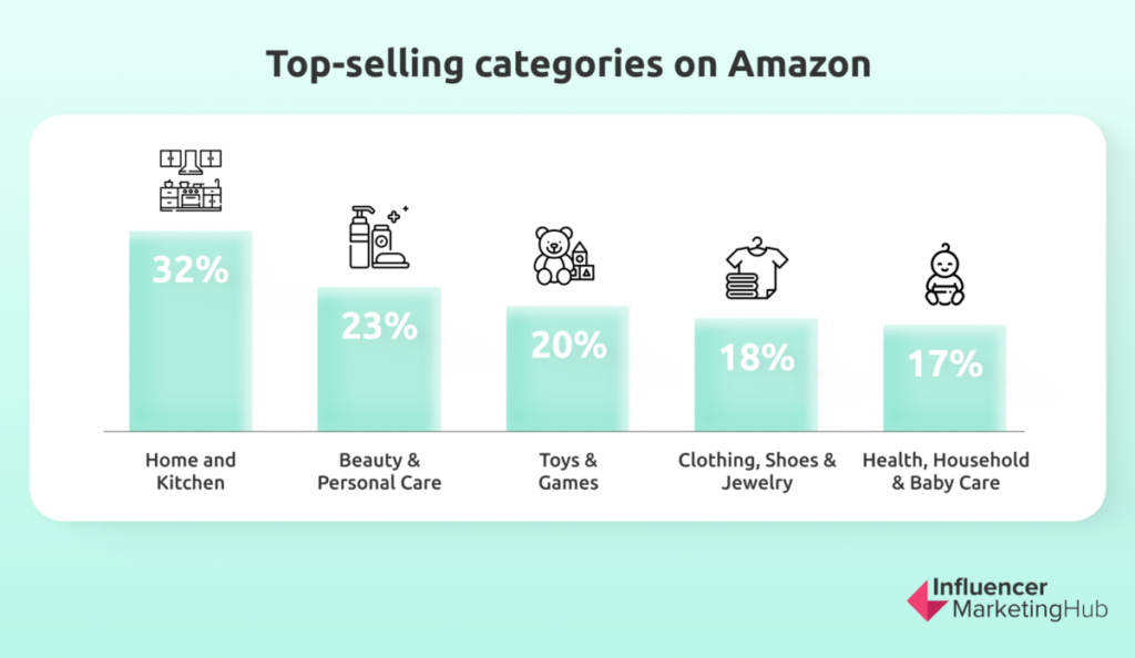 top selling categories on amazon