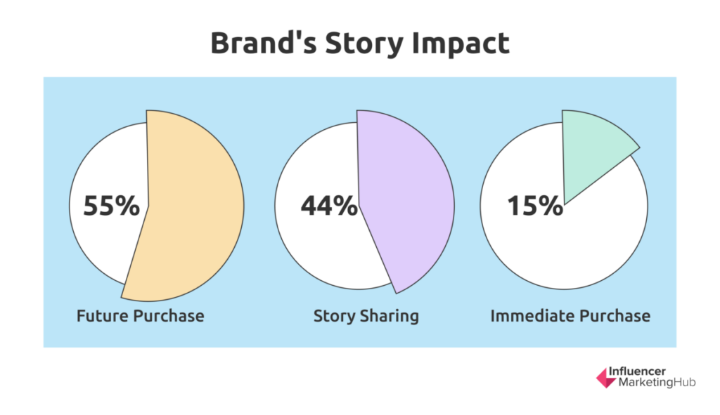 Brands story impact