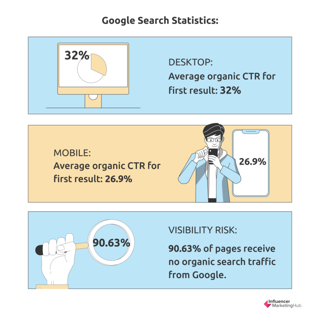 Google search statistics