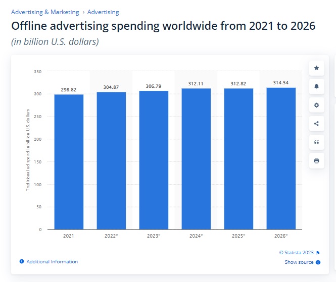 Offline advertising spending worldwide