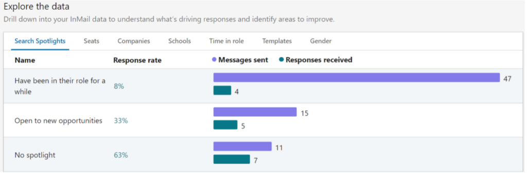 linkedin InMail Analytics Report