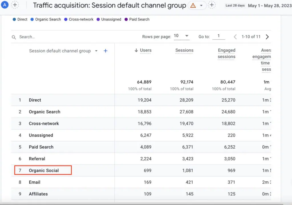 traffic acquisition - organic social