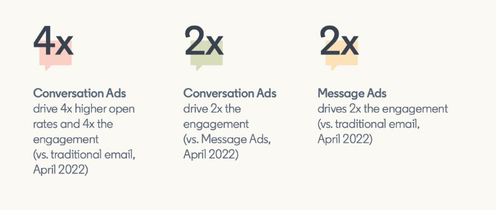 linkedin open and engagement rates