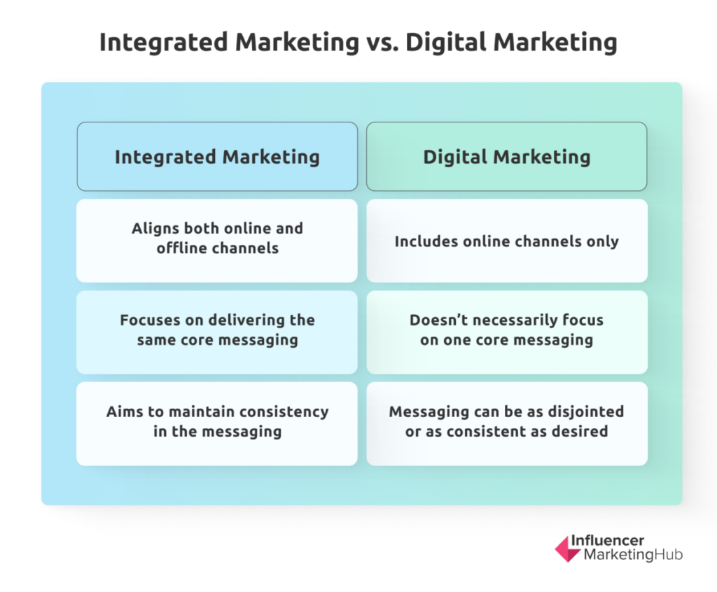 Integrated Marketing vs. Digital Marketing
