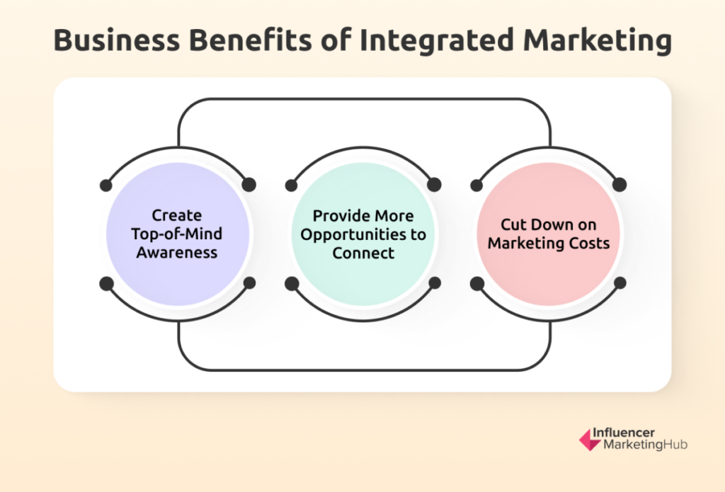 Business Benefits of Integrated Marketing