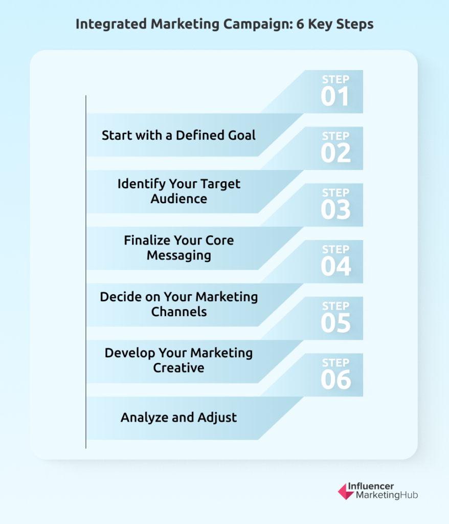 Integrated Marketing Campaign: 6 Key Steps