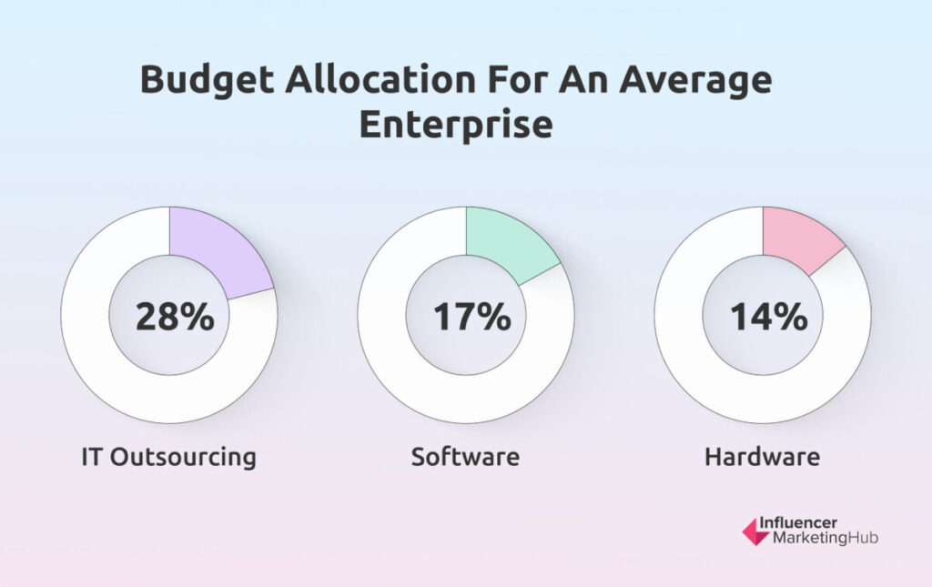 Budget Allocation For An Average Enterprise