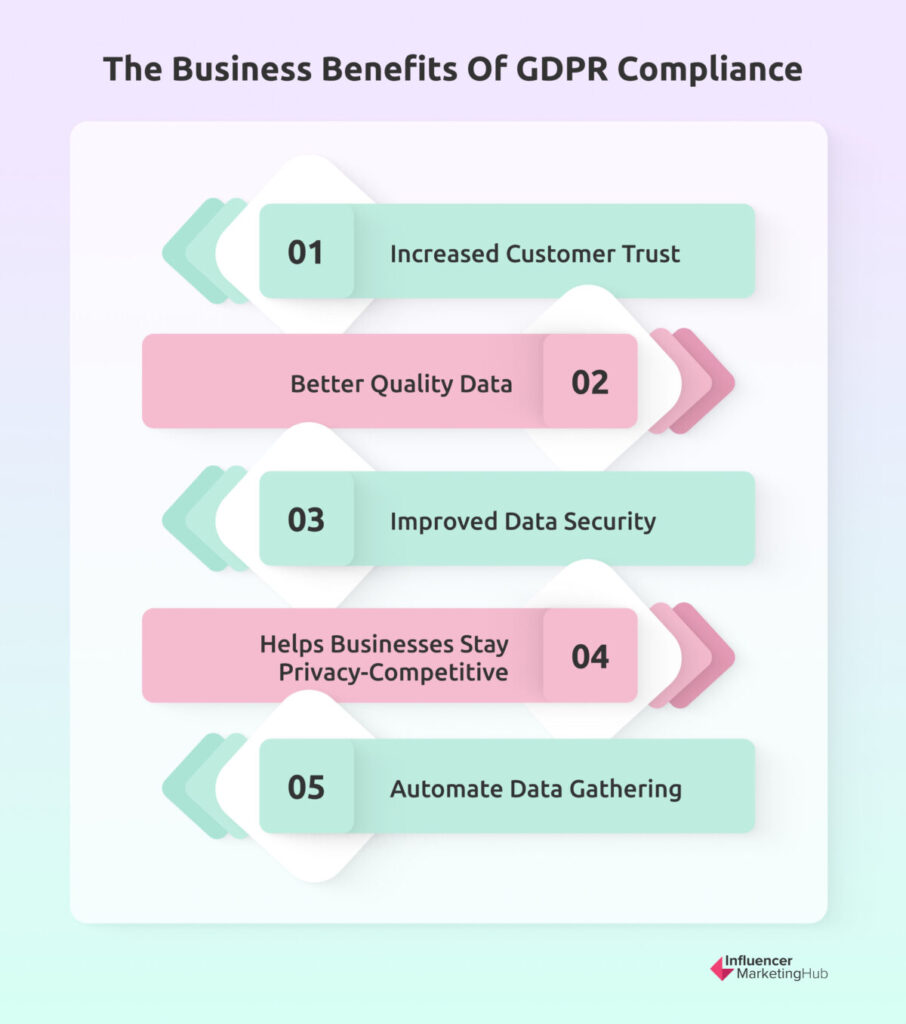 The Business Benefits of GDPR Compliance