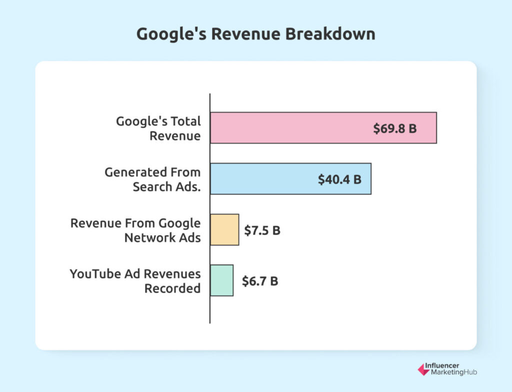 Google's Revenue Breakdown