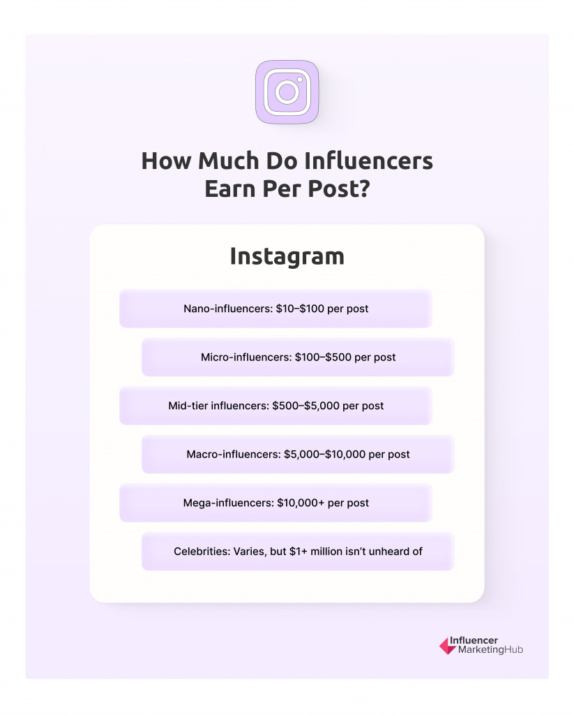 influencer earn per post