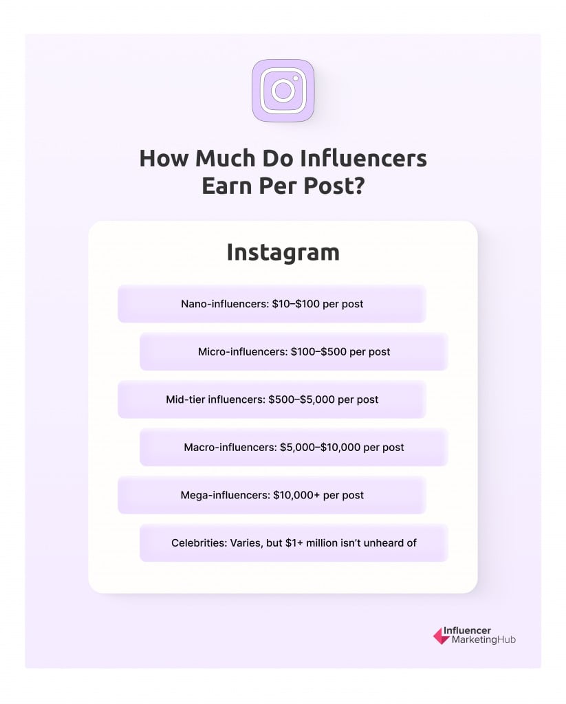 influencer earn per post